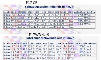 Przełożenia Km/h F17+CR